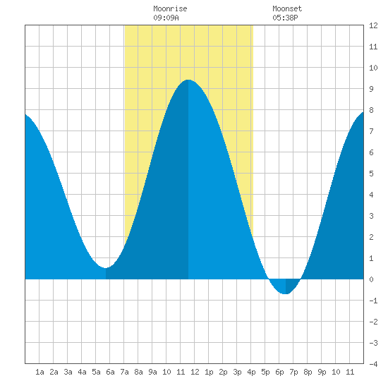 Plum Island Beach tide chart for Thursday, December 14, 2023