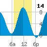 Plum Island Beach tide chart for Thursday, December 14, 2023