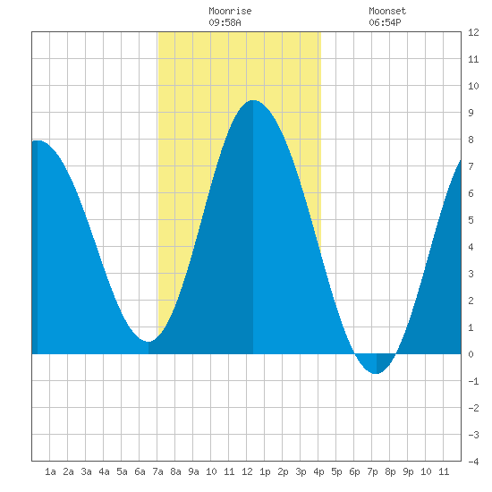 Plum Island Beach tide chart for Friday, December 15, 2023