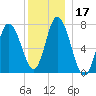 Plum Island Beach tide chart for Sunday, December 17, 2023