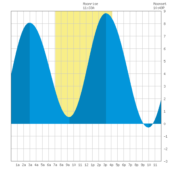 Plum Island Beach tide chart for Monday, December 18, 2023