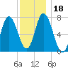 Plum Island Beach tide chart for Monday, December 18, 2023