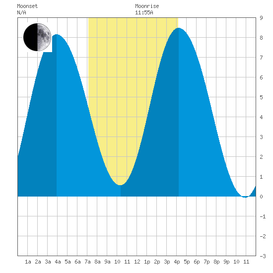 Plum Island Beach tide chart for Tuesday, December 19, 2023
