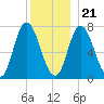 Plum Island Beach tide chart for Thursday, December 21, 2023