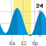 Plum Island Beach tide chart for Sunday, December 24, 2023