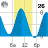 Plum Island Beach tide chart for Tuesday, December 26, 2023