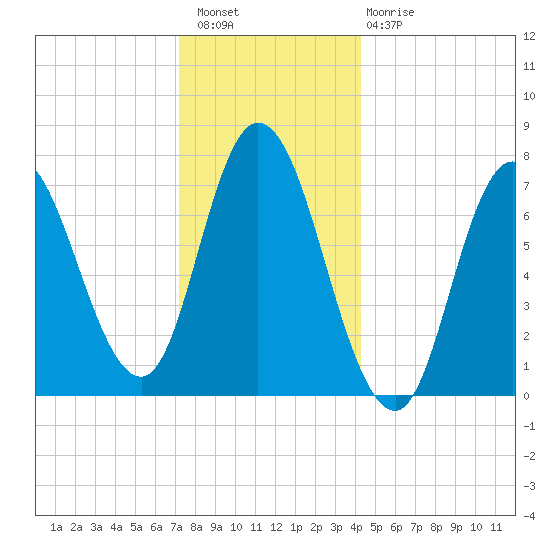 Plum Island Beach tide chart for Wednesday, December 27, 2023