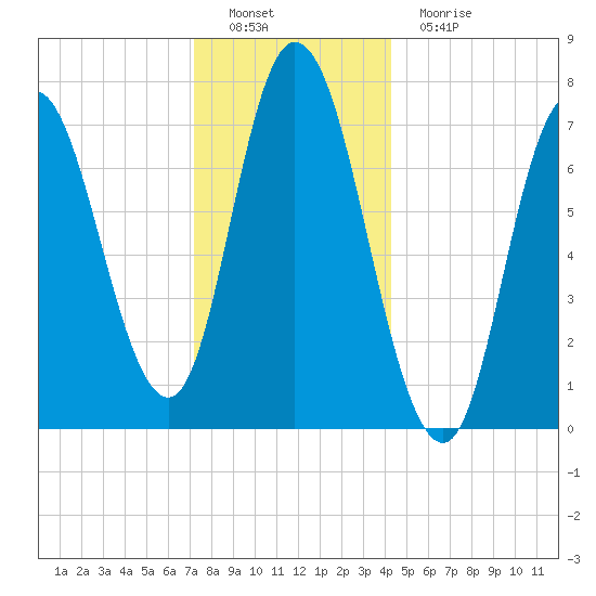 Plum Island Beach tide chart for Thursday, December 28, 2023