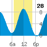 Plum Island Beach tide chart for Thursday, December 28, 2023