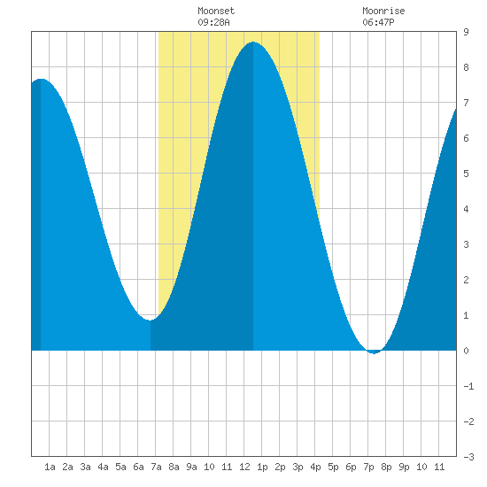 Plum Island Beach tide chart for Friday, December 29, 2023