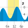 Plum Island Beach tide chart for Saturday, December 2, 2023