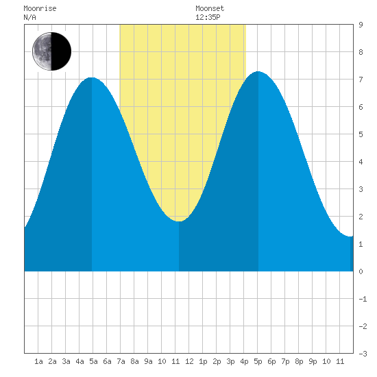 Plum Island Beach tide chart for Tuesday, December 5, 2023