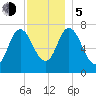 Plum Island Beach tide chart for Tuesday, December 5, 2023