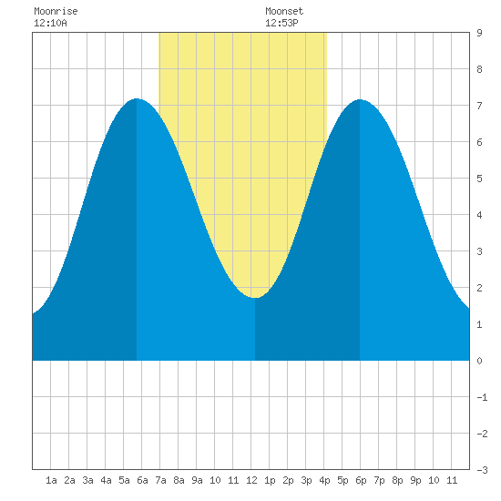 Plum Island Beach tide chart for Wednesday, December 6, 2023