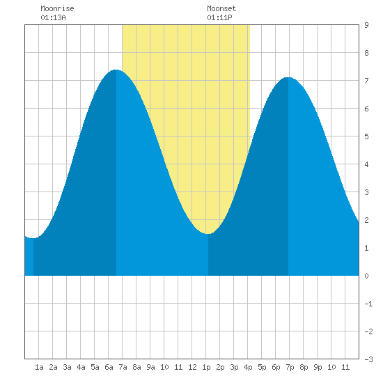 Plum Island Beach tide chart for Thursday, December 7, 2023