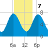 Plum Island Beach tide chart for Thursday, December 7, 2023