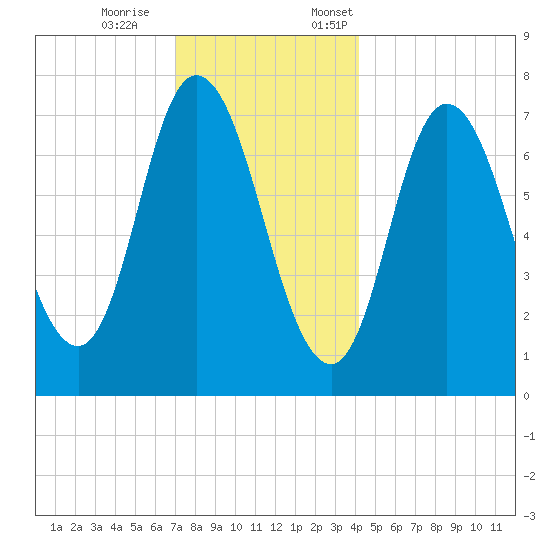 Plum Island Beach tide chart for Saturday, December 9, 2023