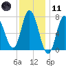 Plum Island Beach tide chart for Thursday, January 11, 2024