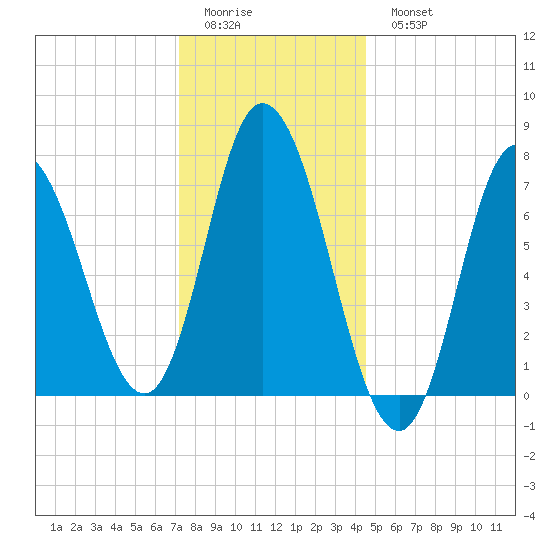 Plum Island Beach tide chart for Friday, January 12, 2024