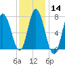 Plum Island Beach tide chart for Sunday, January 14, 2024