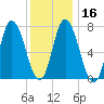Plum Island Beach tide chart for Tuesday, January 16, 2024