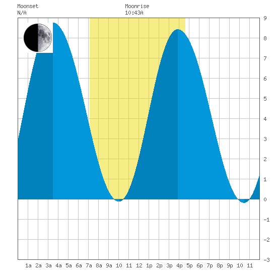 Plum Island Beach tide chart for Wednesday, January 17, 2024