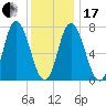 Plum Island Beach tide chart for Wednesday, January 17, 2024