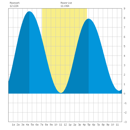 Plum Island Beach tide chart for Thursday, January 18, 2024