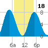 Plum Island Beach tide chart for Thursday, January 18, 2024