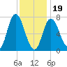 Plum Island Beach tide chart for Friday, January 19, 2024