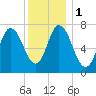 Plum Island Beach tide chart for Monday, January 1, 2024