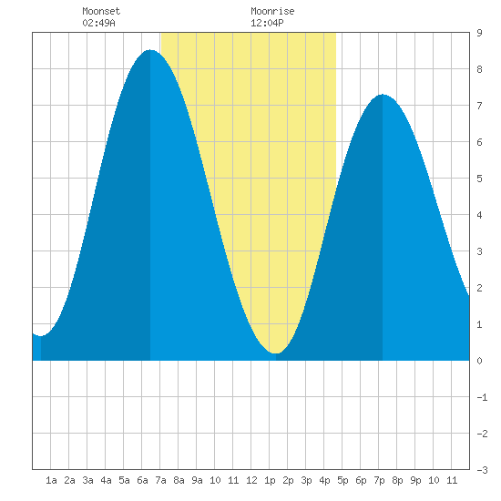 Plum Island Beach tide chart for Saturday, January 20, 2024