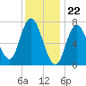 Plum Island Beach tide chart for Monday, January 22, 2024