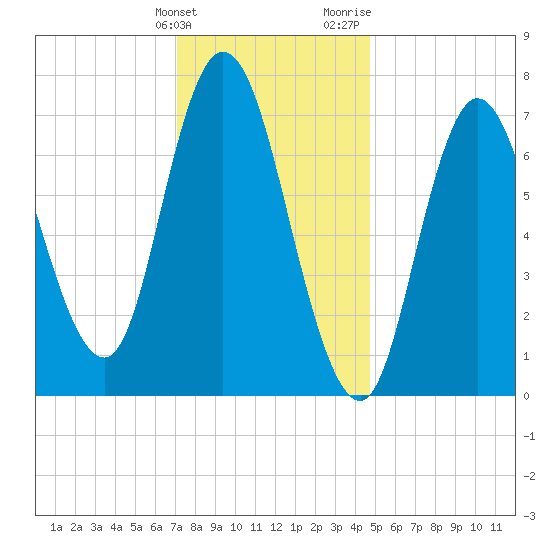 Plum Island Beach tide chart for Tuesday, January 23, 2024