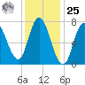 Plum Island Beach tide chart for Thursday, January 25, 2024