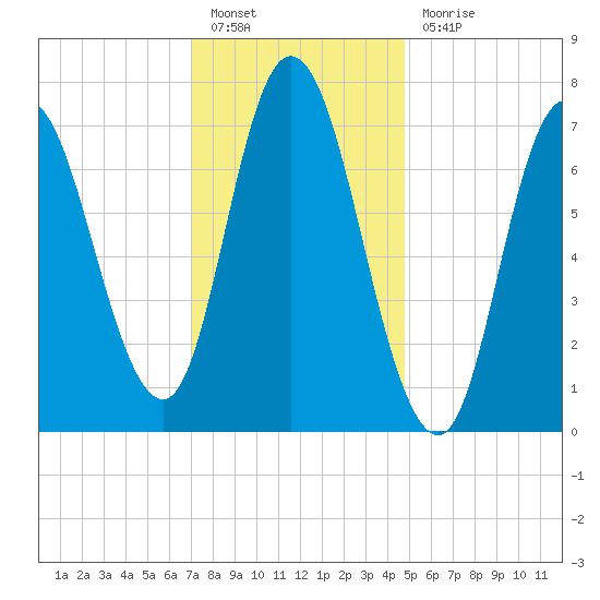 Plum Island Beach tide chart for Friday, January 26, 2024