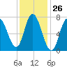 Plum Island Beach tide chart for Friday, January 26, 2024