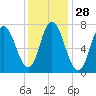 Plum Island Beach tide chart for Sunday, January 28, 2024
