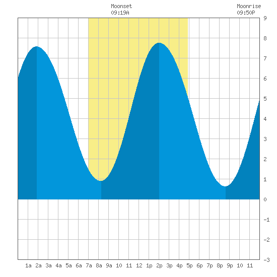 Plum Island Beach tide chart for Tuesday, January 30, 2024