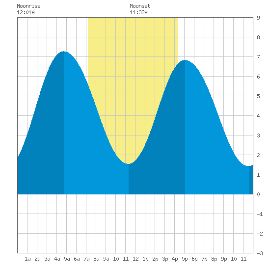 Plum Island Beach tide chart for Thursday, January 4, 2024