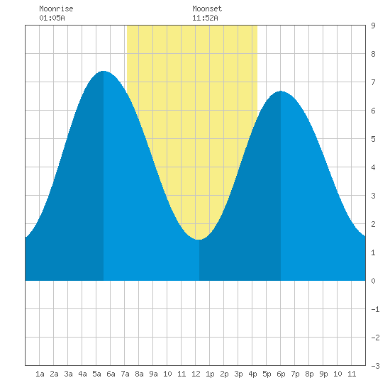 Plum Island Beach tide chart for Friday, January 5, 2024
