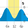 Plum Island Beach tide chart for Friday, January 5, 2024