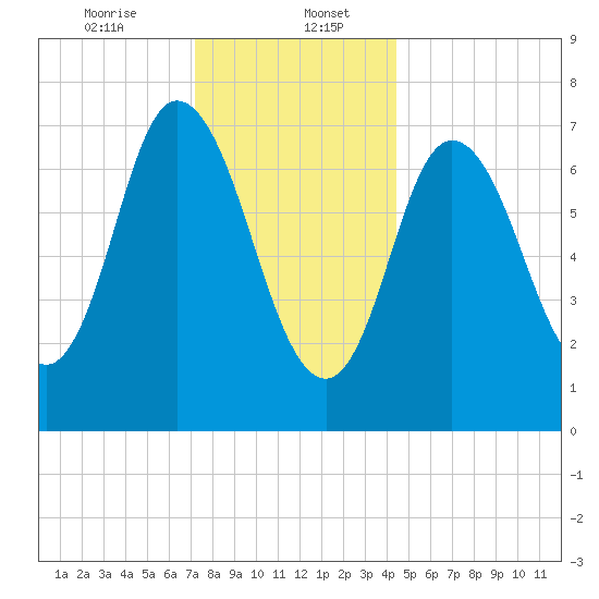 Plum Island Beach tide chart for Saturday, January 6, 2024