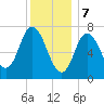 Plum Island Beach tide chart for Sunday, January 7, 2024