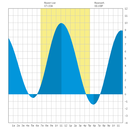 Plum Island Beach tide chart for Saturday, February 10, 2024