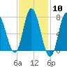 Plum Island Beach tide chart for Saturday, February 10, 2024