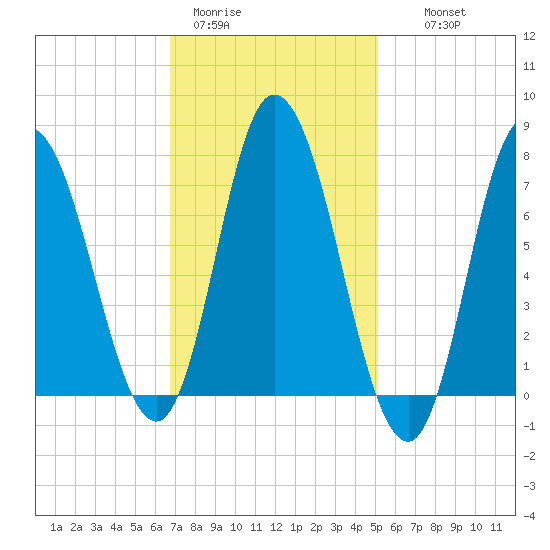 Plum Island Beach tide chart for Sunday, February 11, 2024