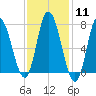 Plum Island Beach tide chart for Sunday, February 11, 2024
