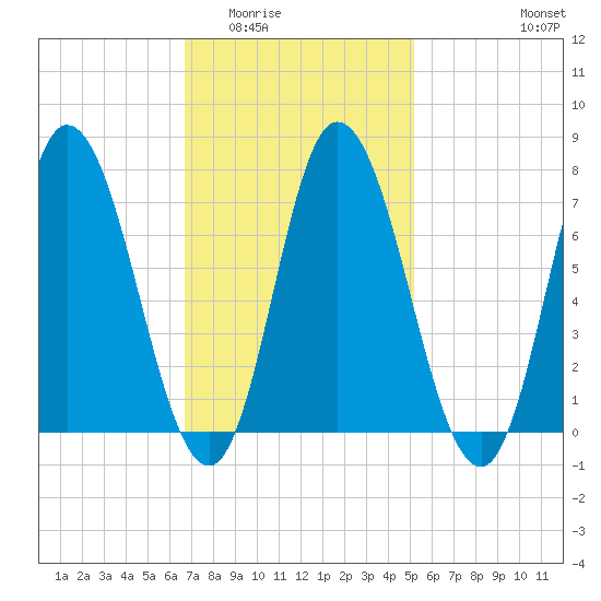 Plum Island Beach tide chart for Tuesday, February 13, 2024
