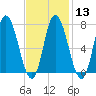 Plum Island Beach tide chart for Tuesday, February 13, 2024